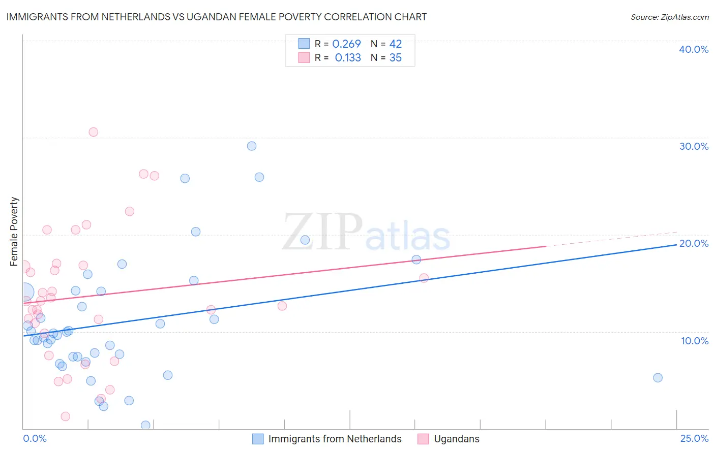 Immigrants from Netherlands vs Ugandan Female Poverty