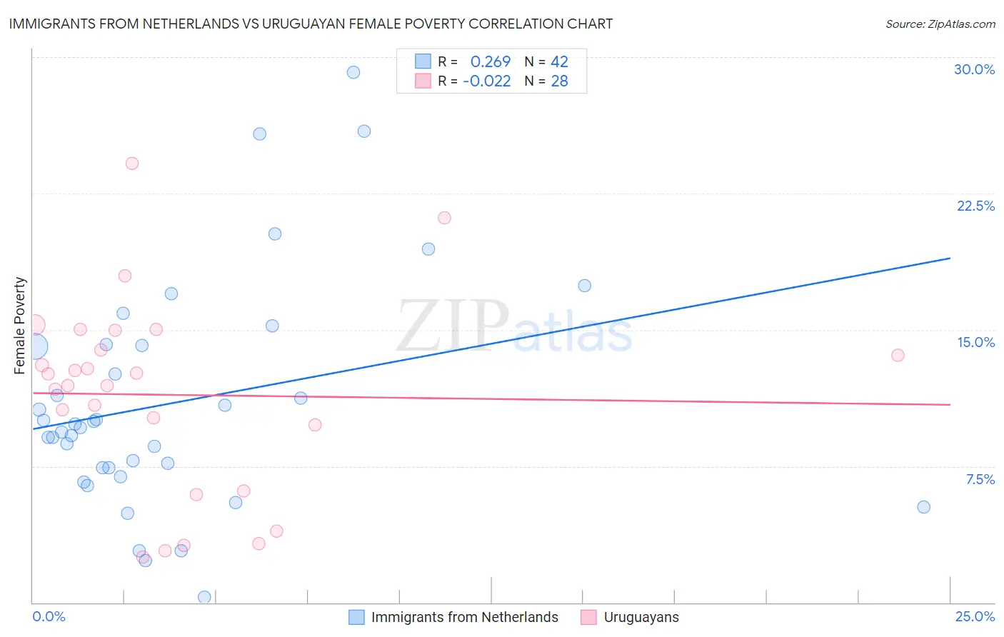 Immigrants from Netherlands vs Uruguayan Female Poverty