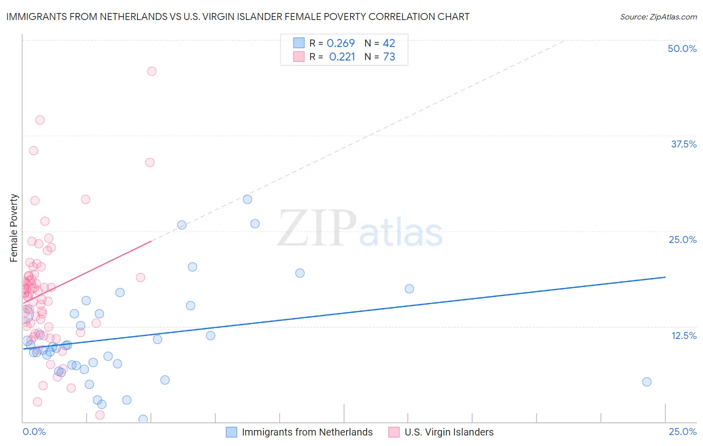 Immigrants from Netherlands vs U.S. Virgin Islander Female Poverty