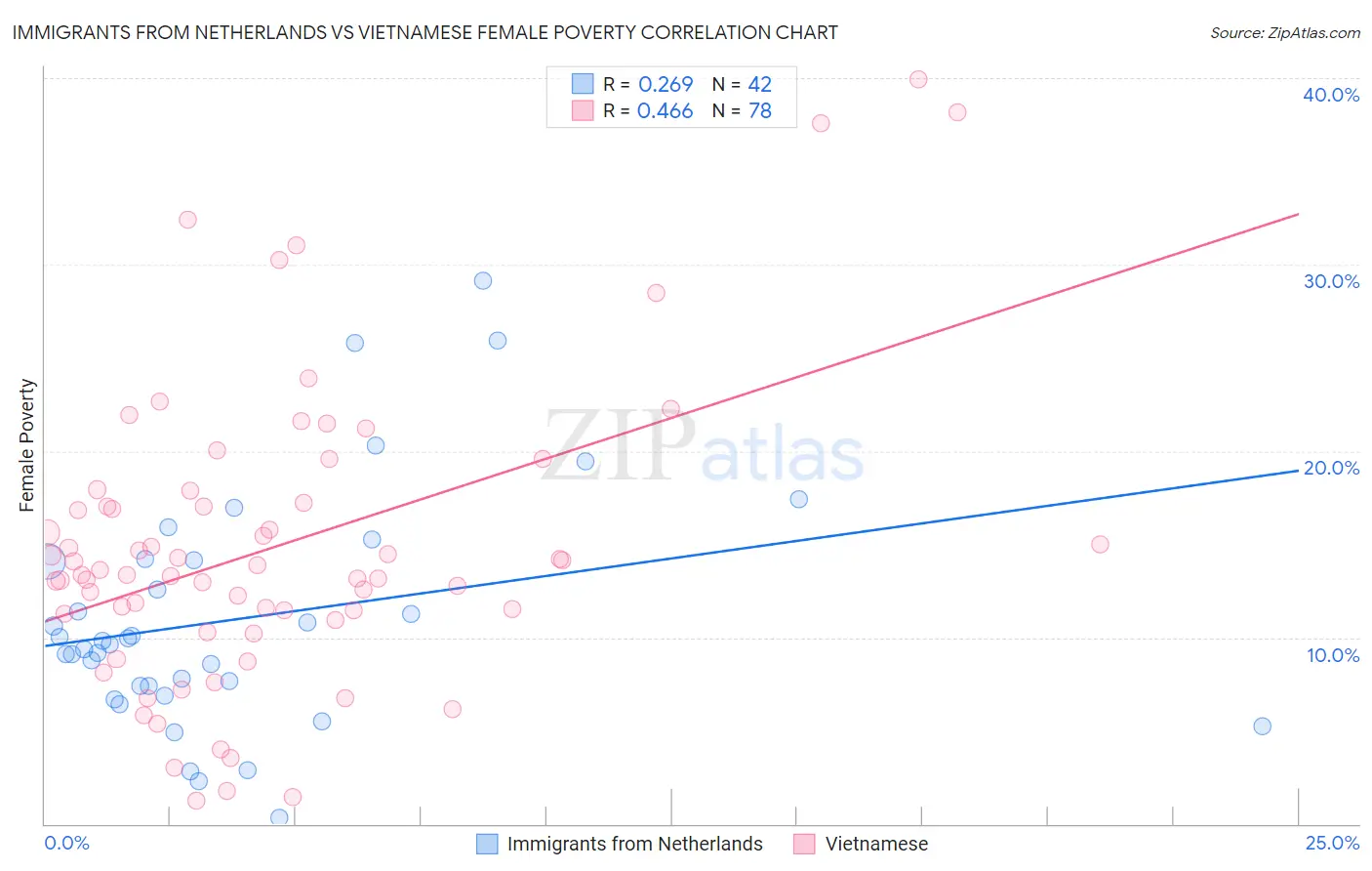 Immigrants from Netherlands vs Vietnamese Female Poverty