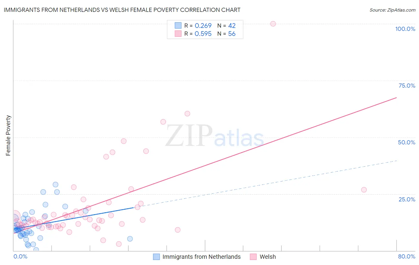 Immigrants from Netherlands vs Welsh Female Poverty