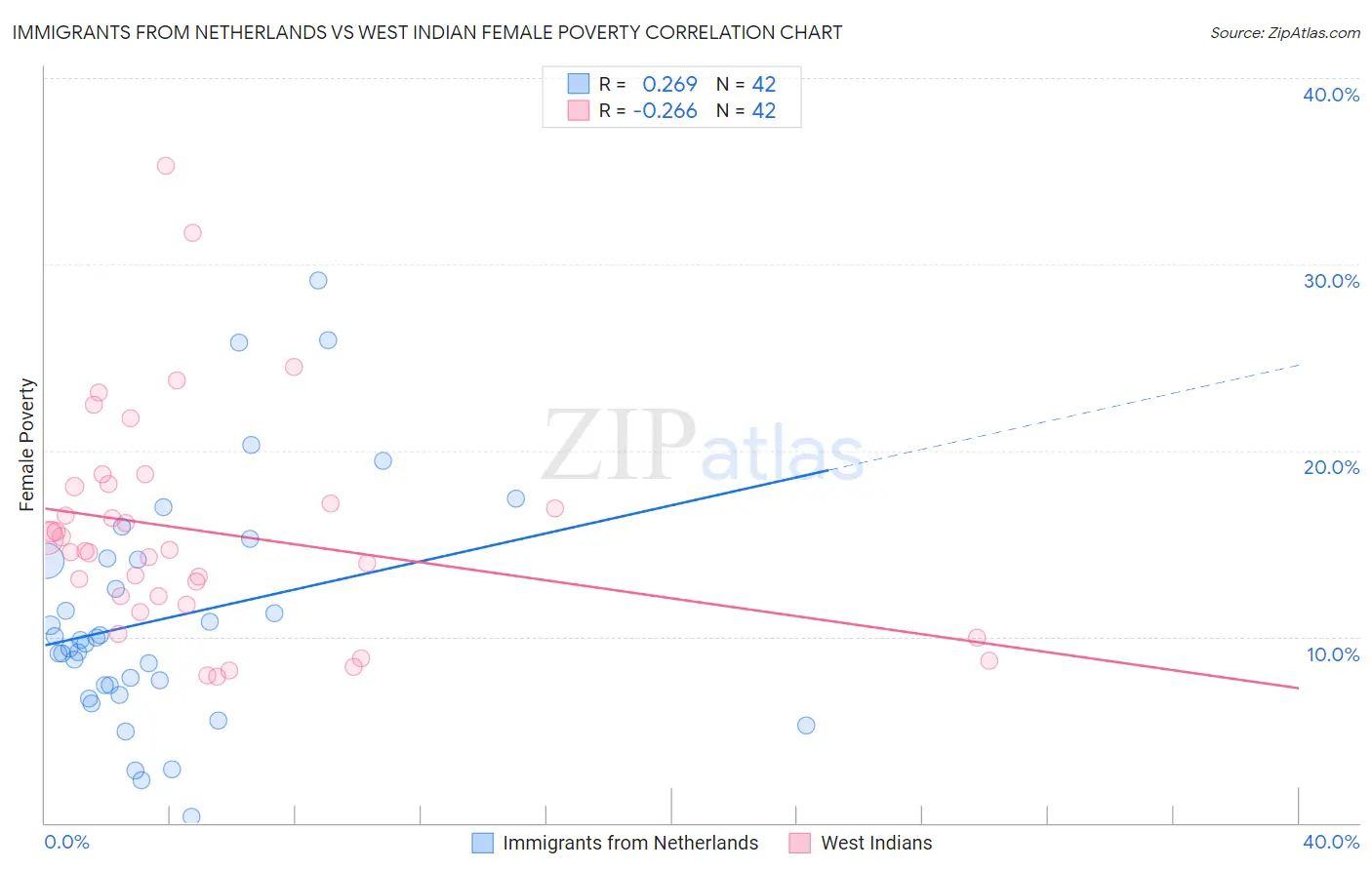 Immigrants from Netherlands vs West Indian Female Poverty