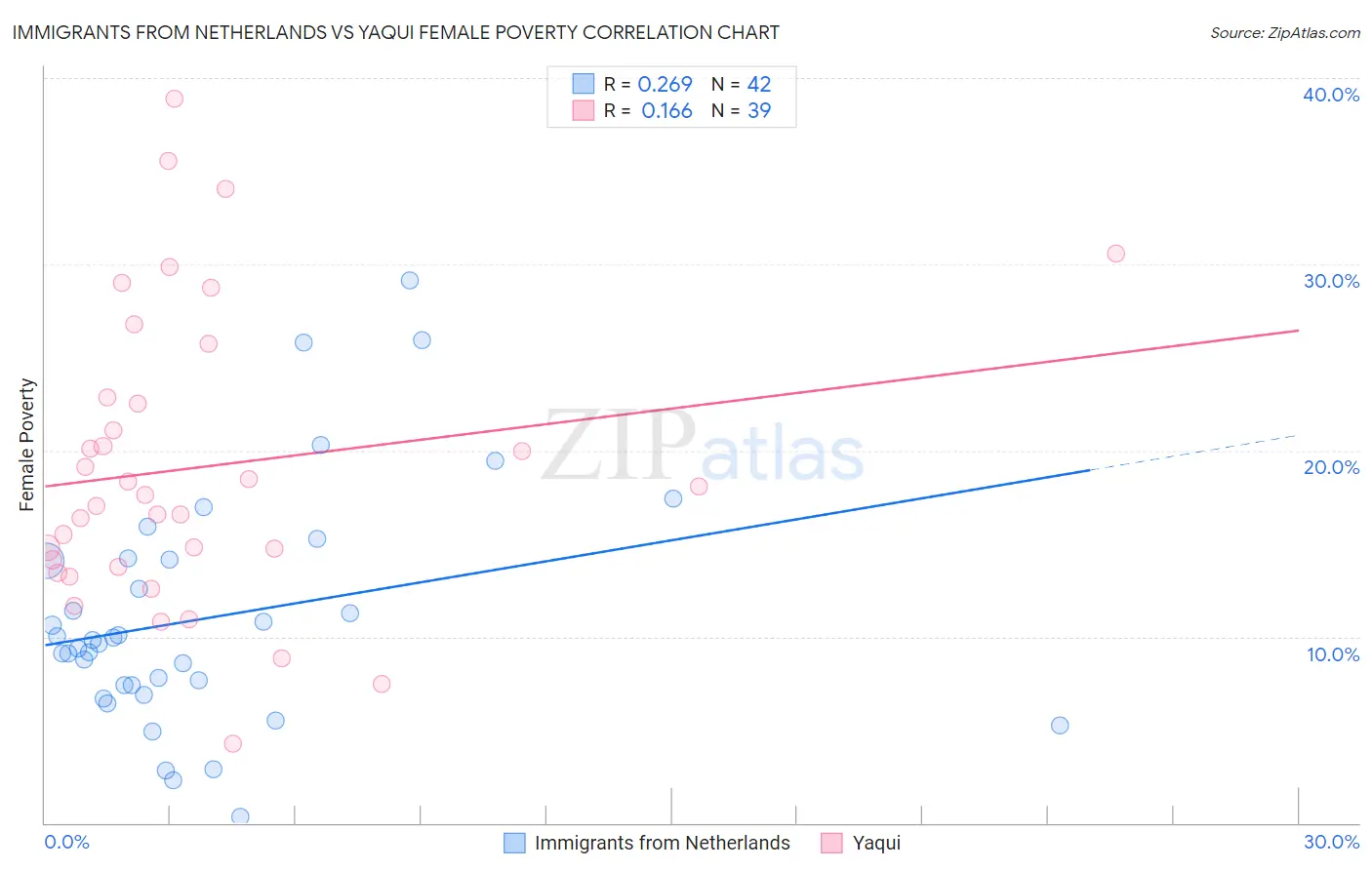 Immigrants from Netherlands vs Yaqui Female Poverty