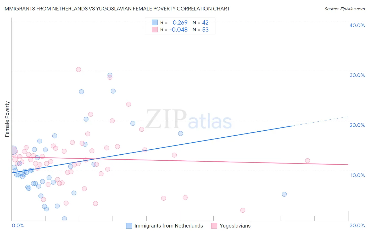 Immigrants from Netherlands vs Yugoslavian Female Poverty