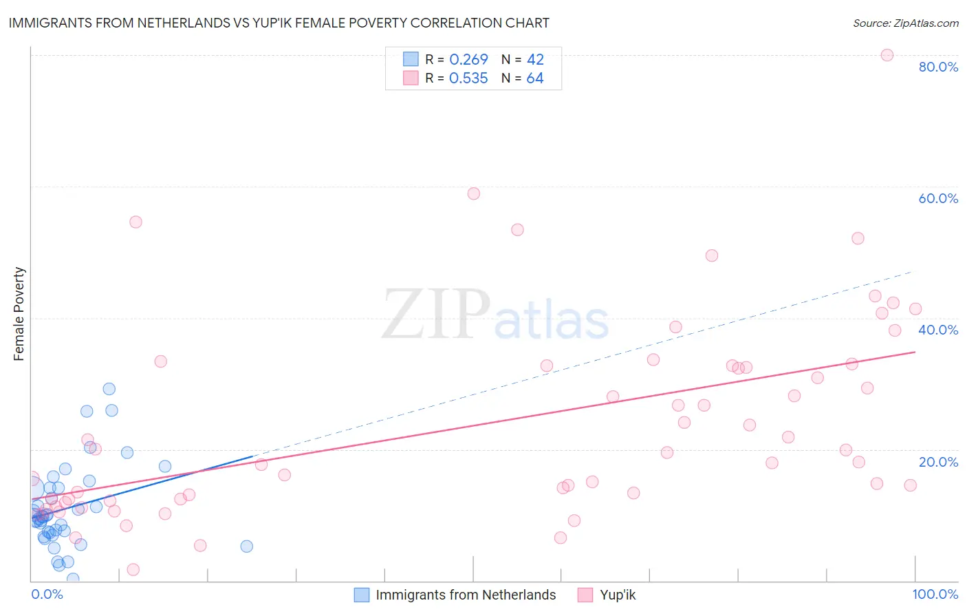 Immigrants from Netherlands vs Yup'ik Female Poverty