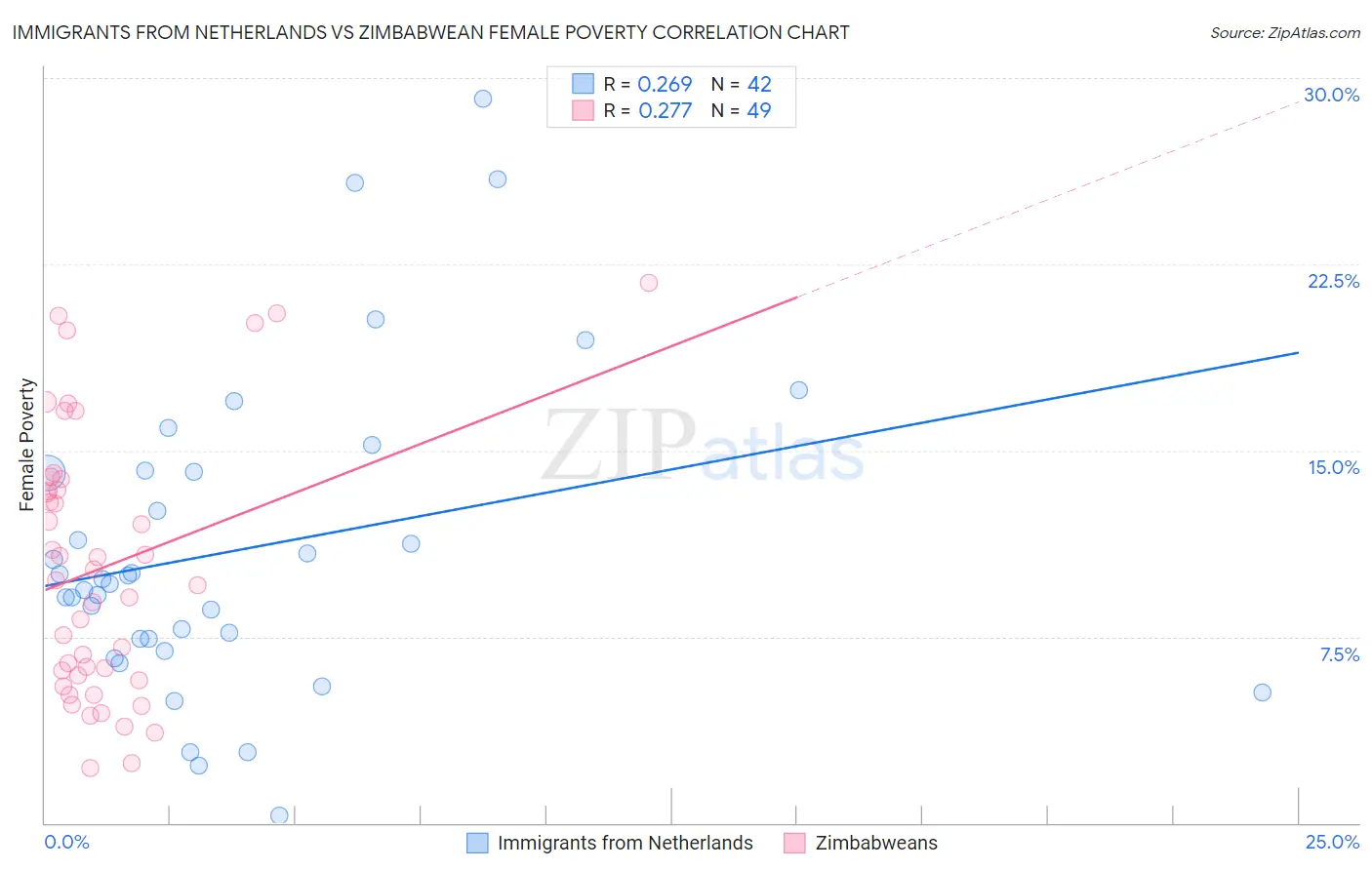 Immigrants from Netherlands vs Zimbabwean Female Poverty