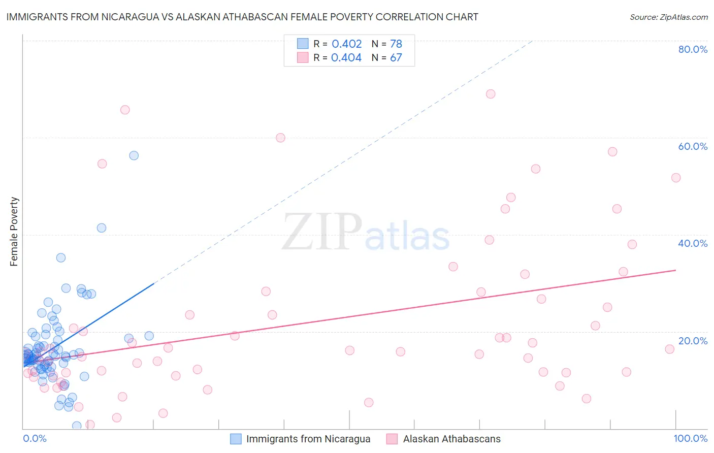 Immigrants from Nicaragua vs Alaskan Athabascan Female Poverty