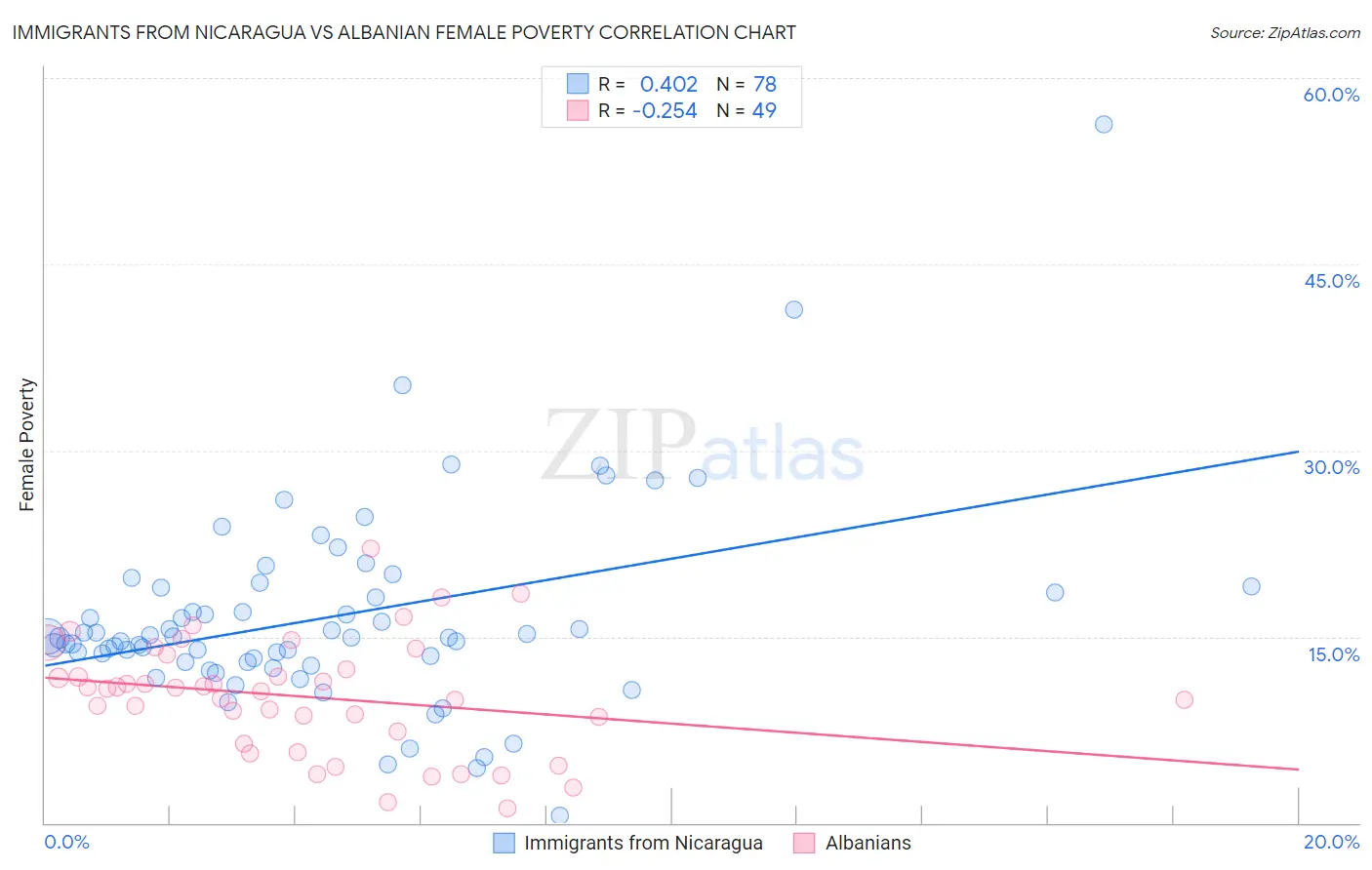 Immigrants from Nicaragua vs Albanian Female Poverty