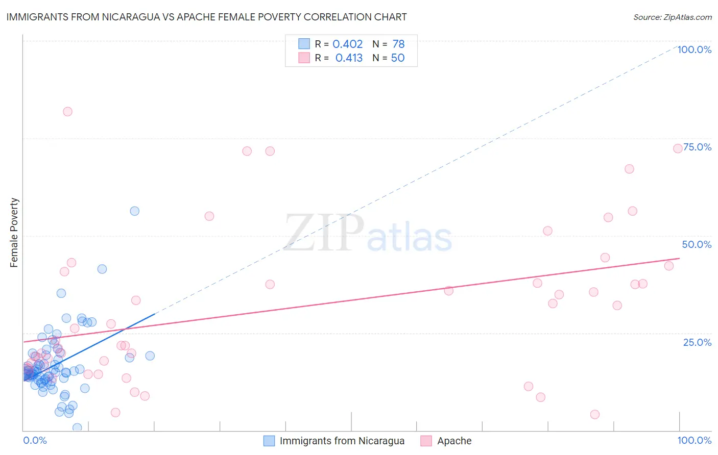 Immigrants from Nicaragua vs Apache Female Poverty