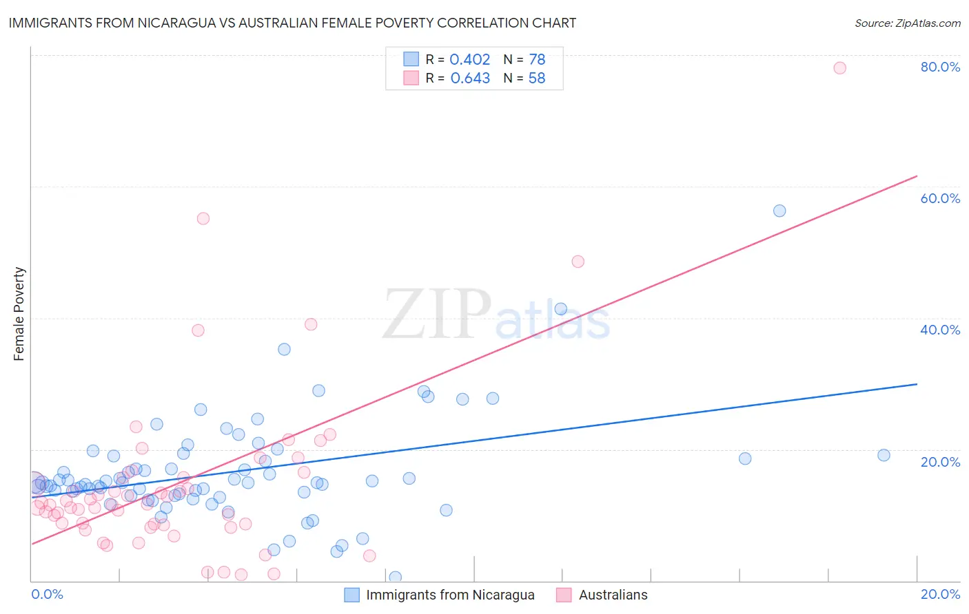 Immigrants from Nicaragua vs Australian Female Poverty