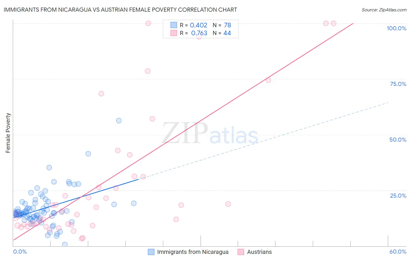 Immigrants from Nicaragua vs Austrian Female Poverty