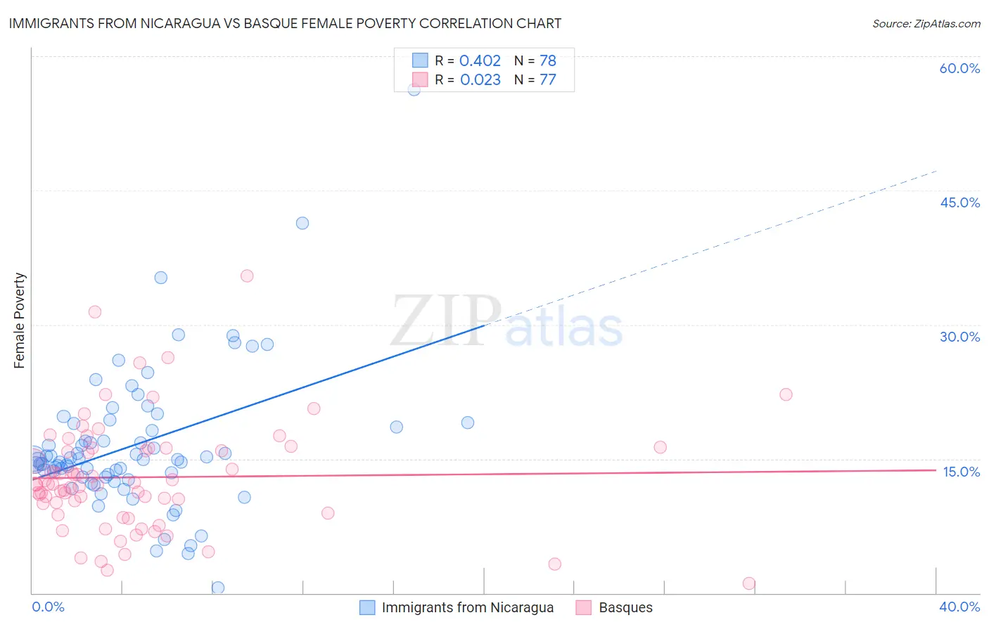 Immigrants from Nicaragua vs Basque Female Poverty