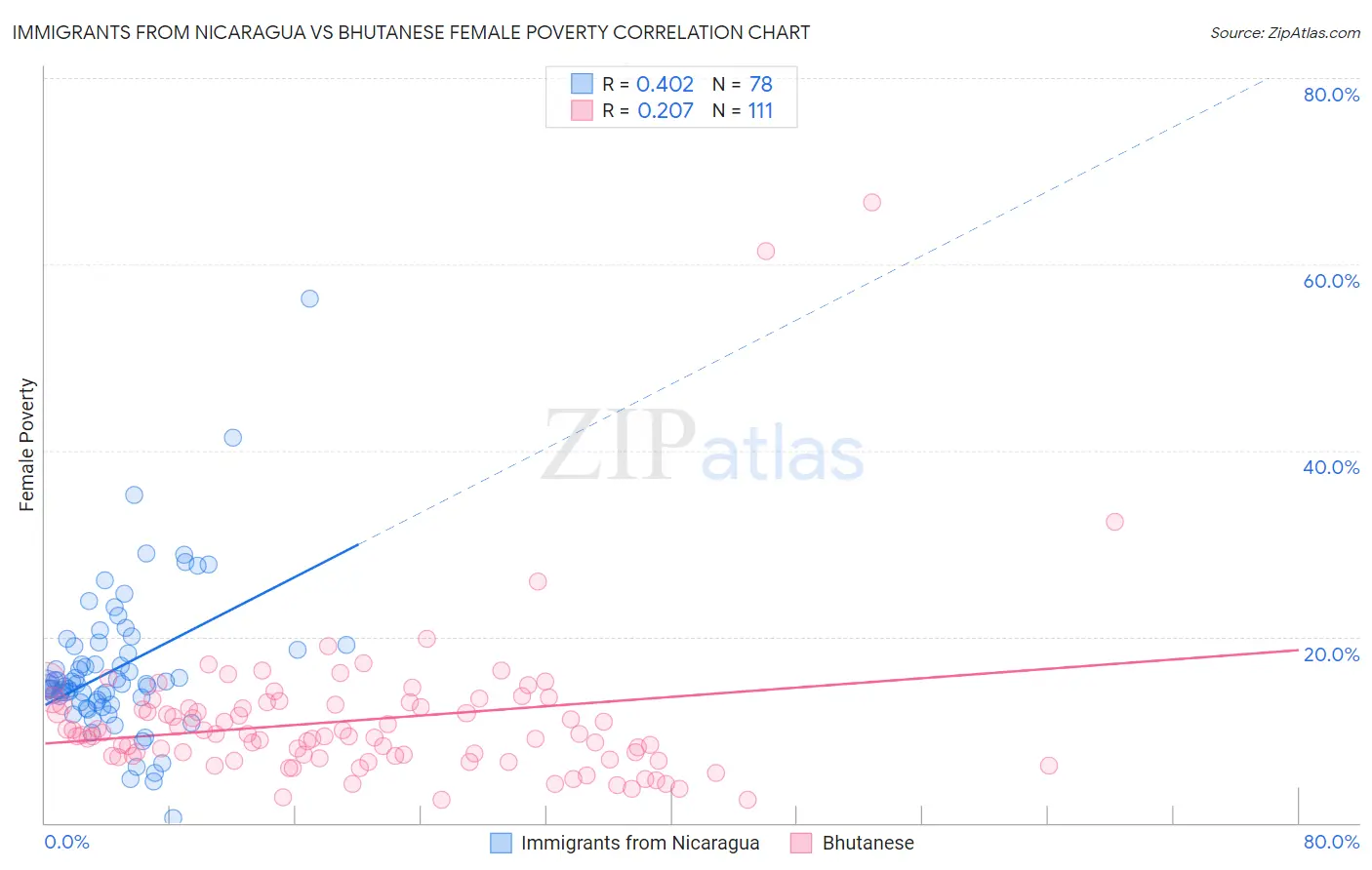 Immigrants from Nicaragua vs Bhutanese Female Poverty