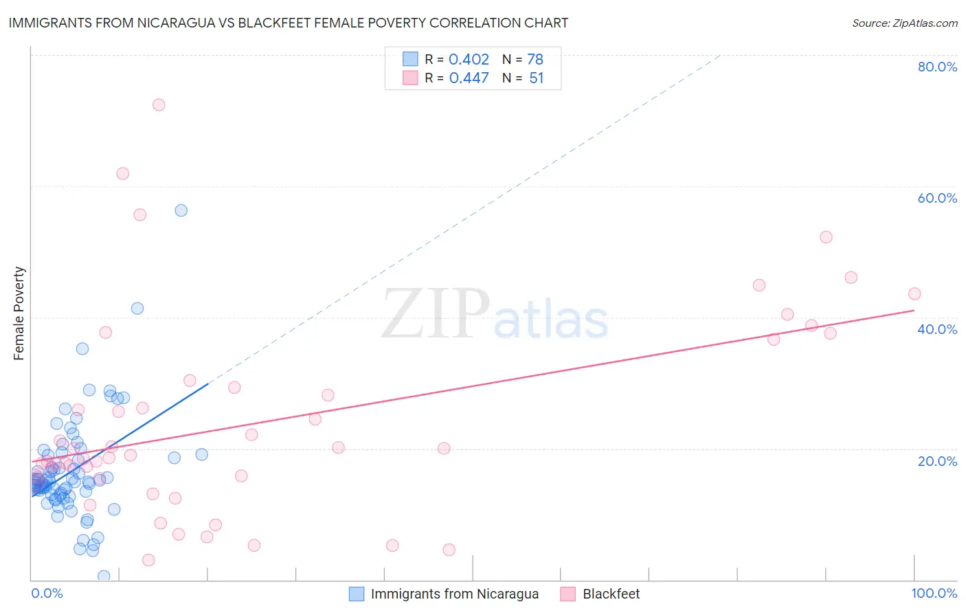 Immigrants from Nicaragua vs Blackfeet Female Poverty