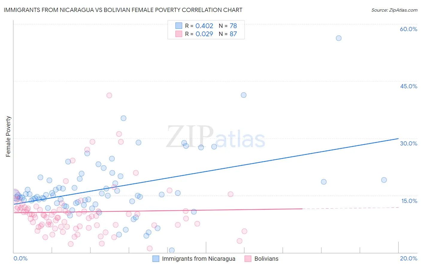 Immigrants from Nicaragua vs Bolivian Female Poverty