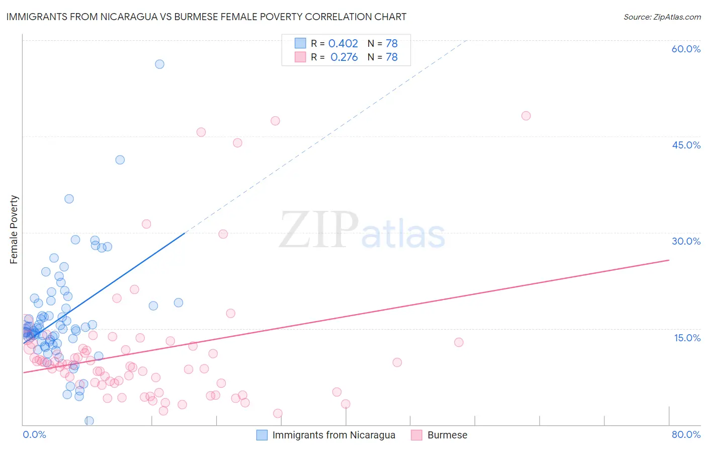 Immigrants from Nicaragua vs Burmese Female Poverty