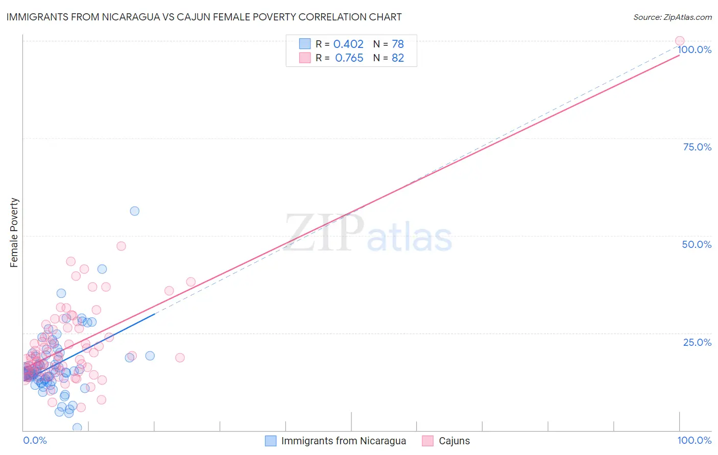 Immigrants from Nicaragua vs Cajun Female Poverty