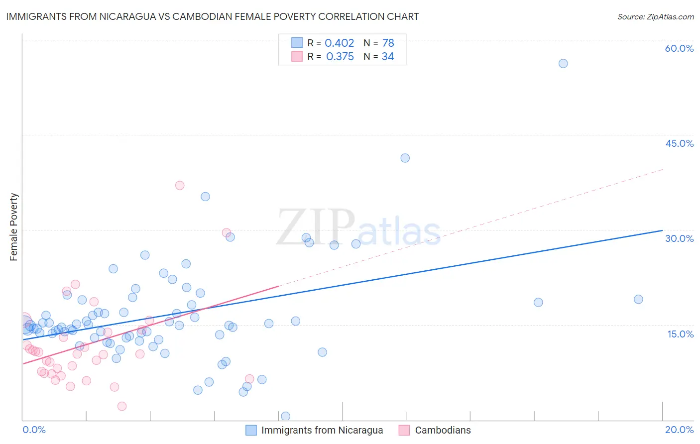Immigrants from Nicaragua vs Cambodian Female Poverty