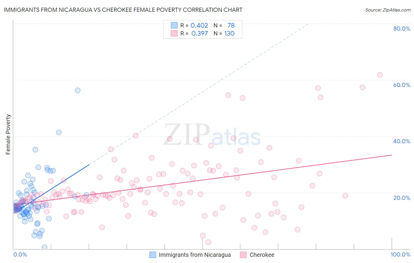 Immigrants from Nicaragua vs Cherokee Female Poverty