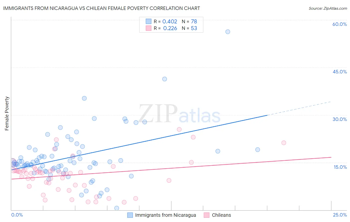 Immigrants from Nicaragua vs Chilean Female Poverty