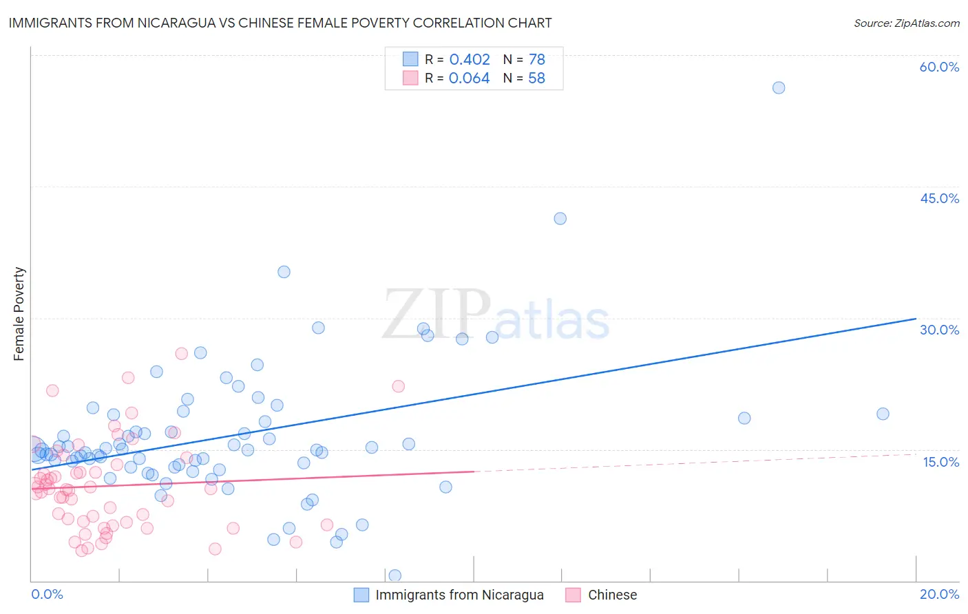Immigrants from Nicaragua vs Chinese Female Poverty