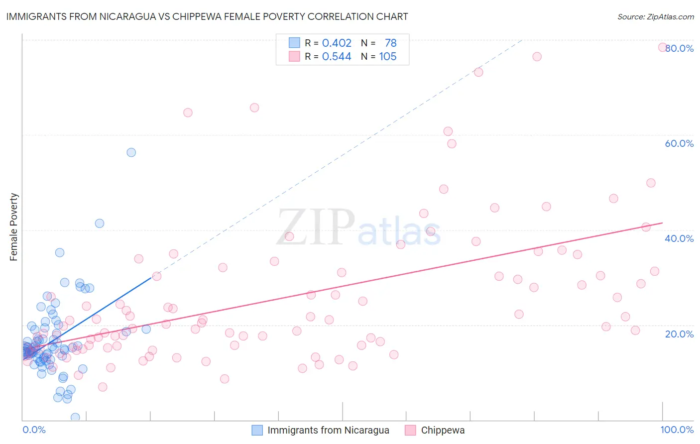 Immigrants from Nicaragua vs Chippewa Female Poverty