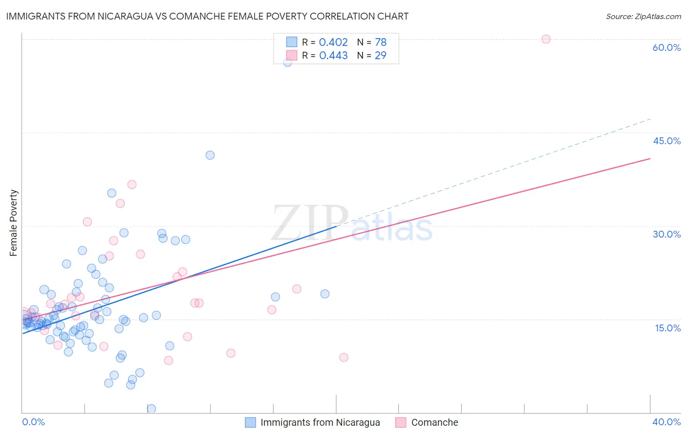 Immigrants from Nicaragua vs Comanche Female Poverty