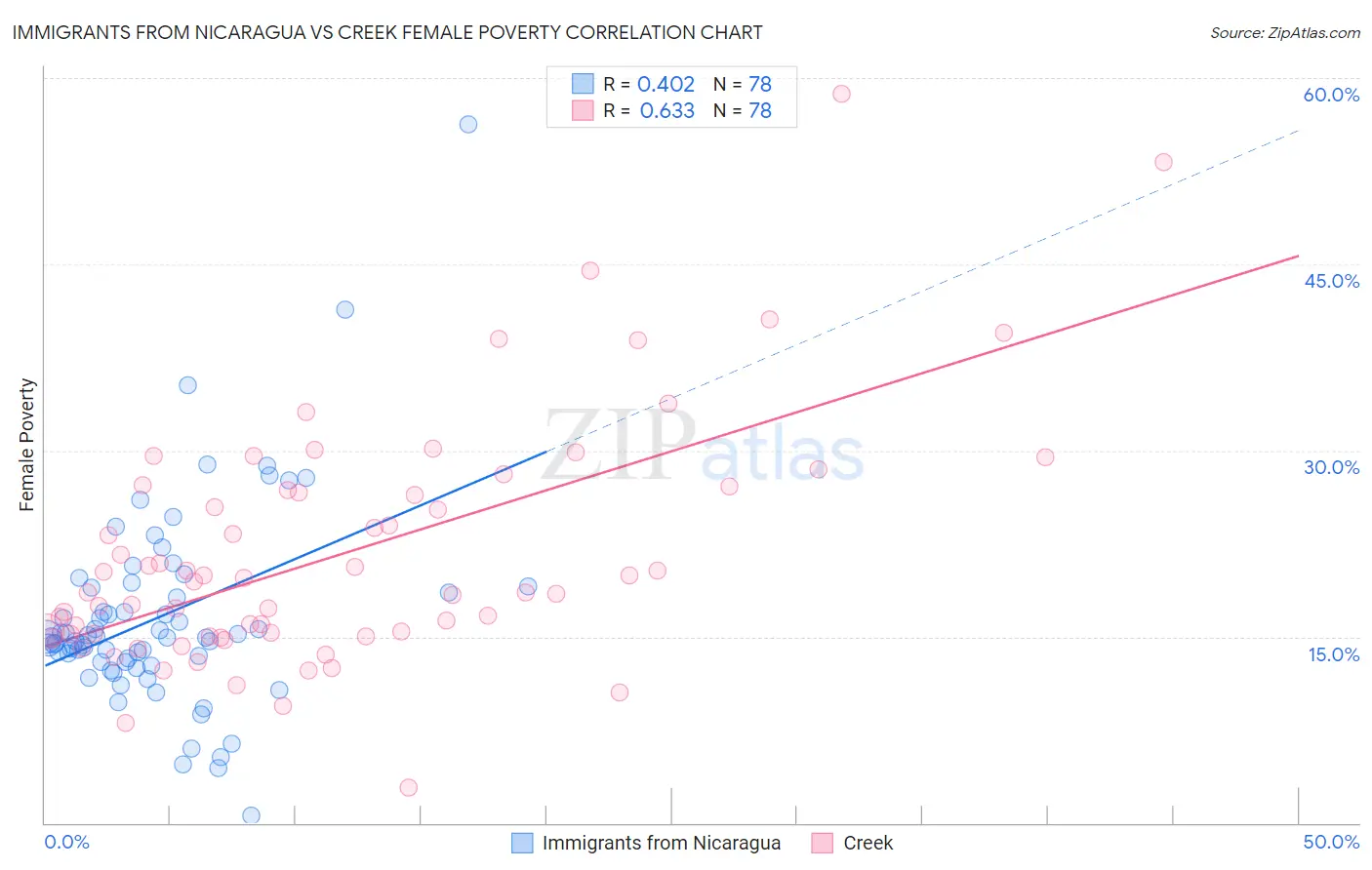 Immigrants from Nicaragua vs Creek Female Poverty