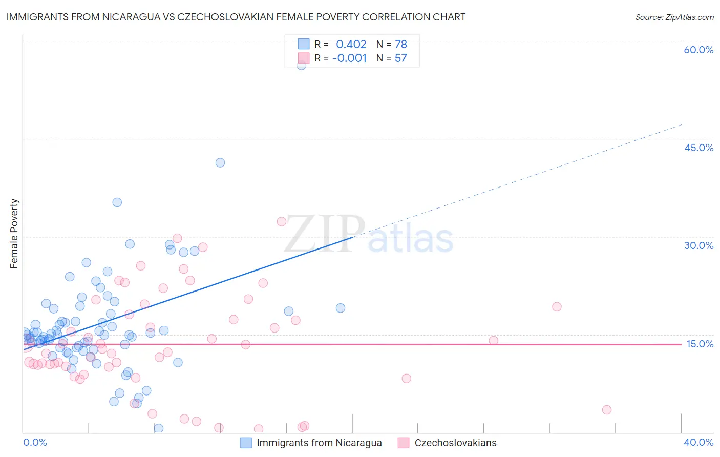 Immigrants from Nicaragua vs Czechoslovakian Female Poverty