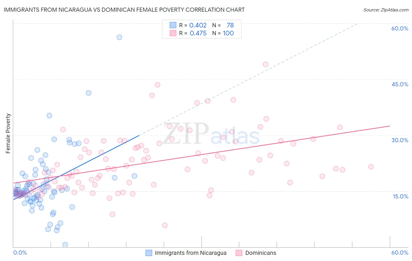 Immigrants from Nicaragua vs Dominican Female Poverty