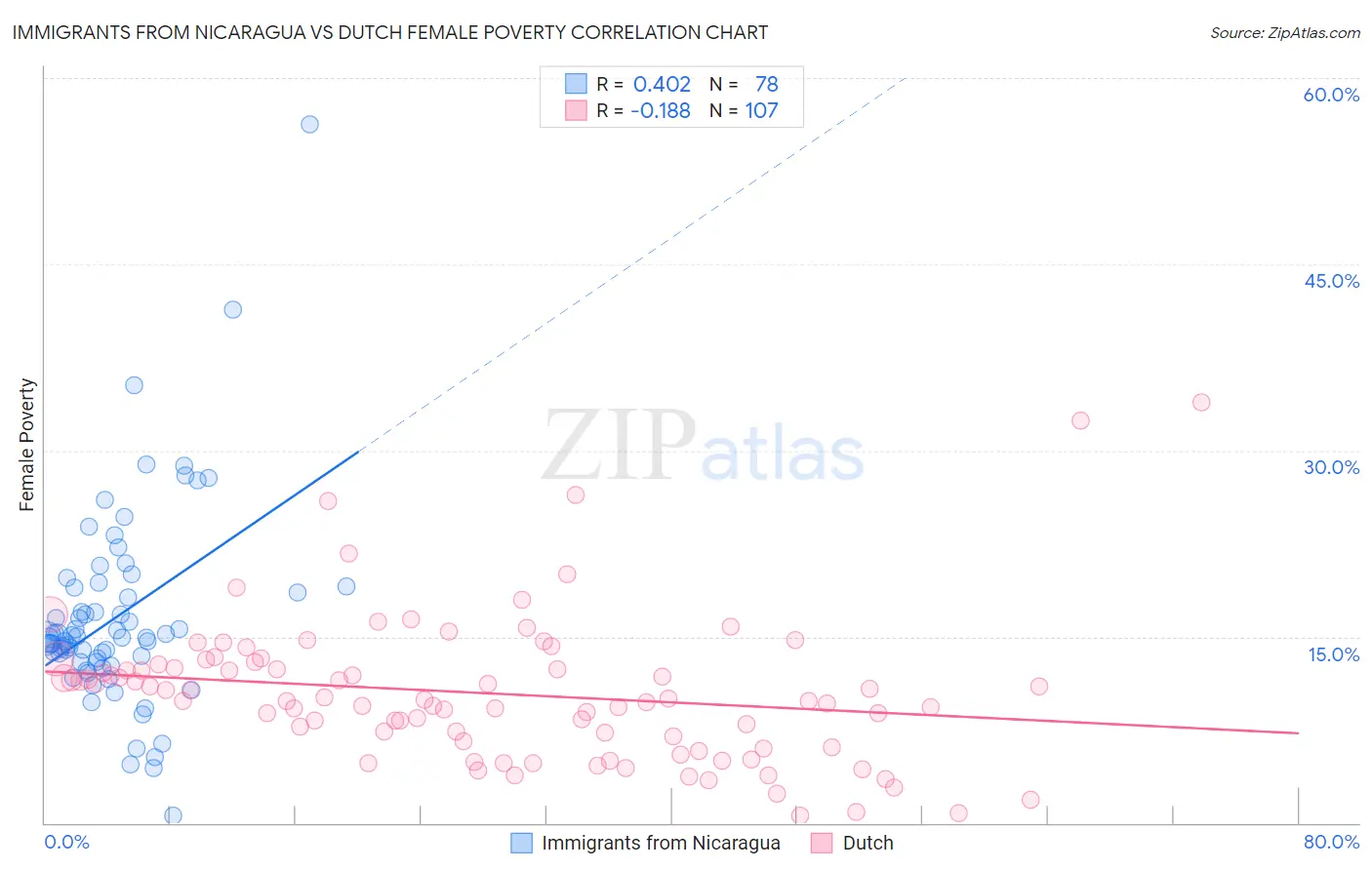 Immigrants from Nicaragua vs Dutch Female Poverty