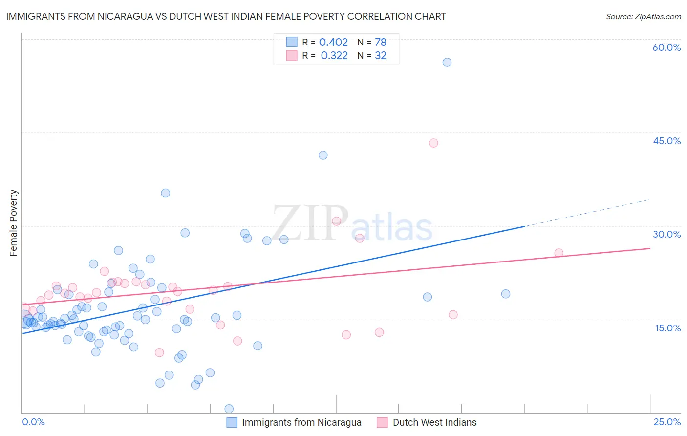 Immigrants from Nicaragua vs Dutch West Indian Female Poverty
