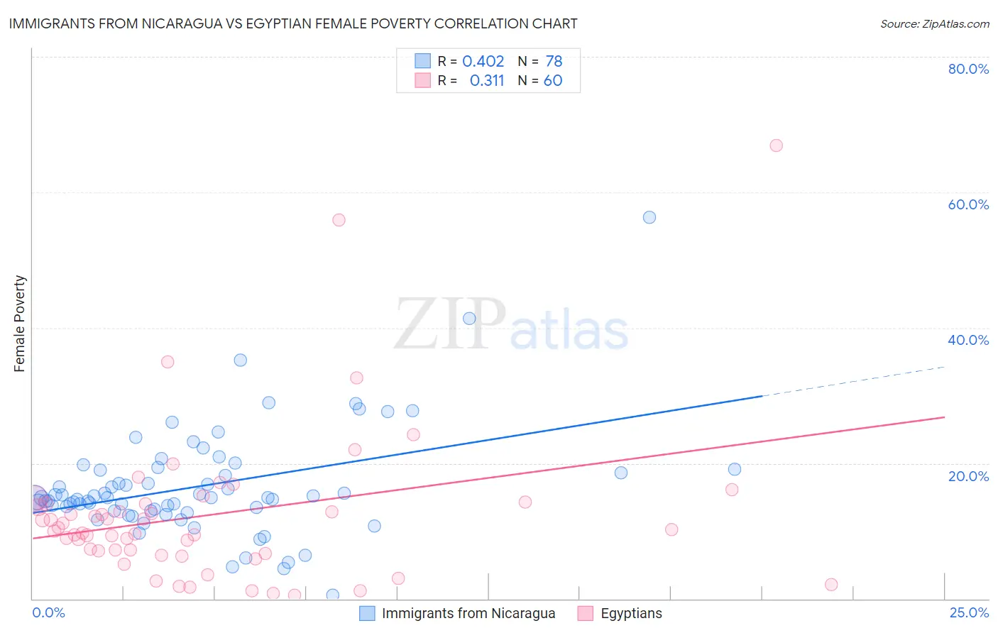 Immigrants from Nicaragua vs Egyptian Female Poverty