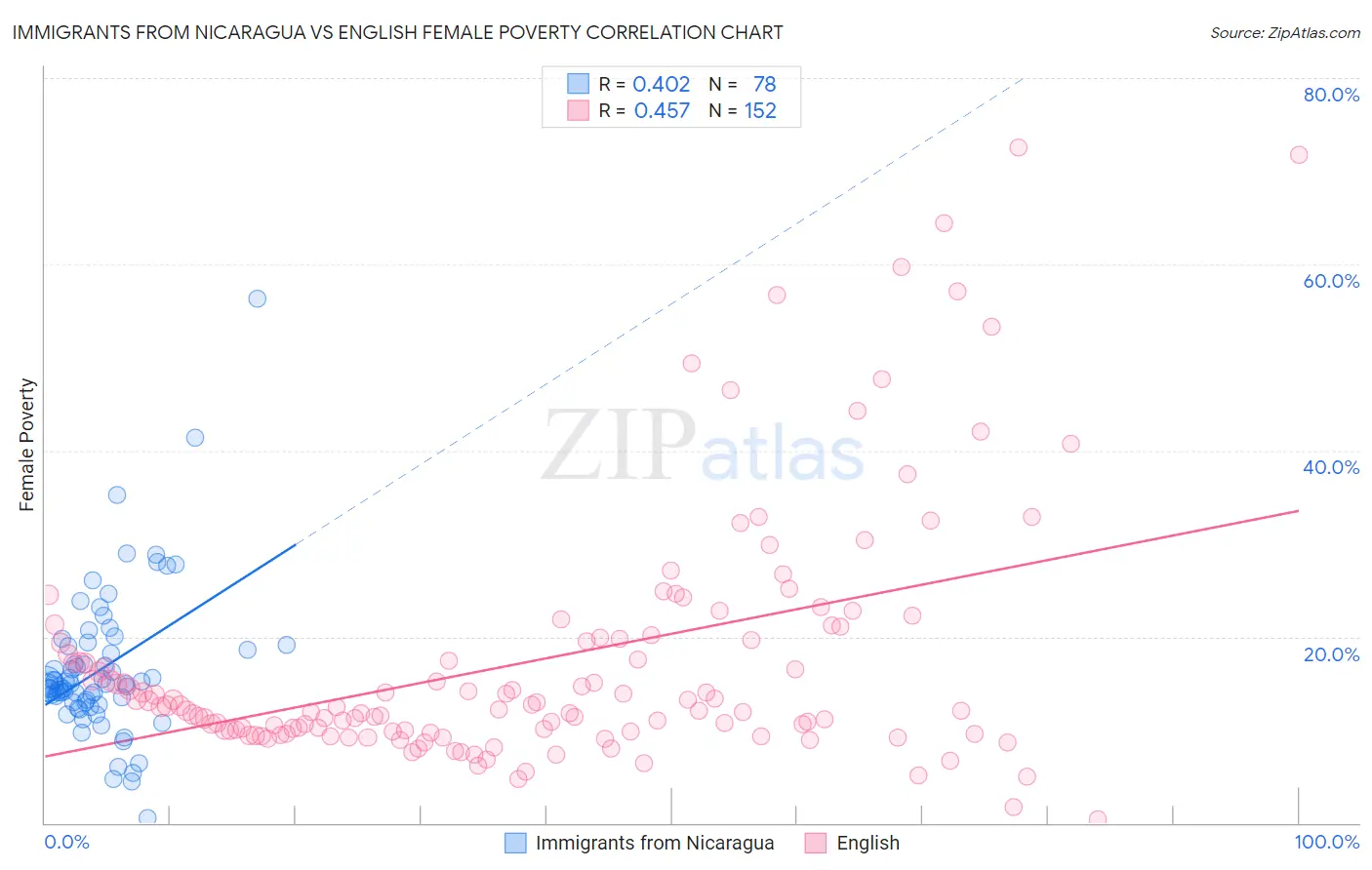 Immigrants from Nicaragua vs English Female Poverty