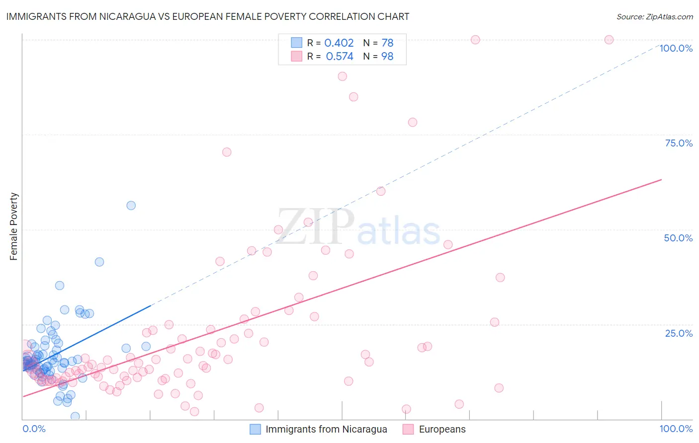 Immigrants from Nicaragua vs European Female Poverty
