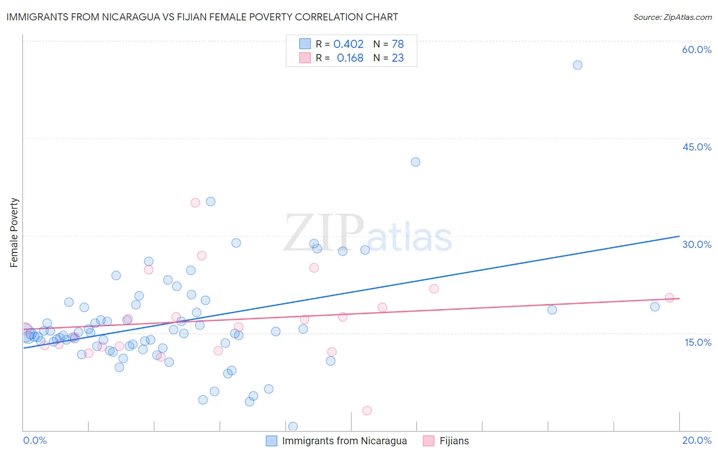 Immigrants from Nicaragua vs Fijian Female Poverty