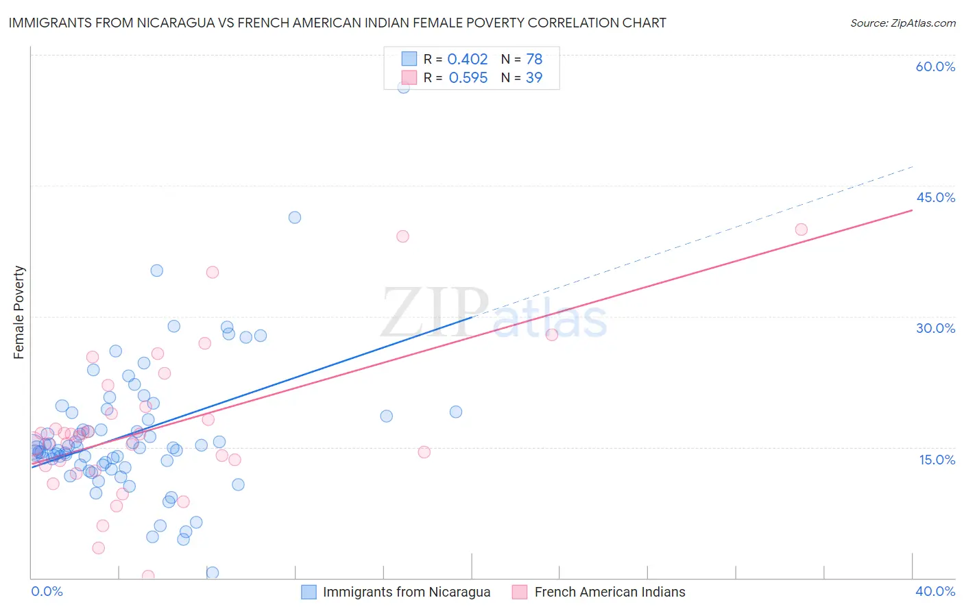 Immigrants from Nicaragua vs French American Indian Female Poverty