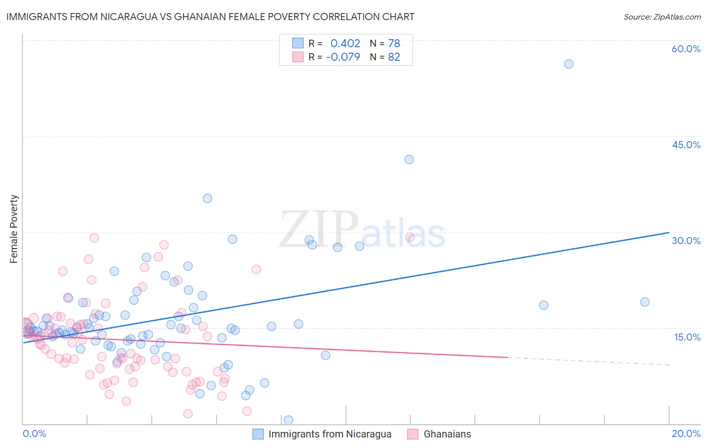 Immigrants from Nicaragua vs Ghanaian Female Poverty