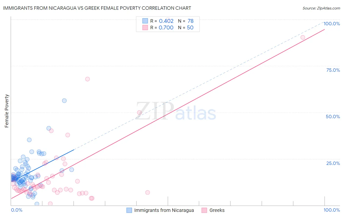 Immigrants from Nicaragua vs Greek Female Poverty
