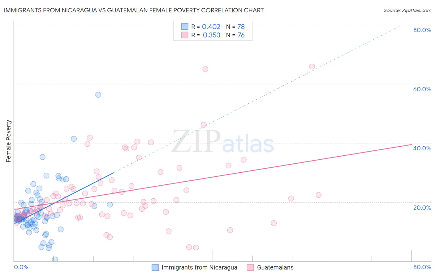 Immigrants from Nicaragua vs Guatemalan Female Poverty