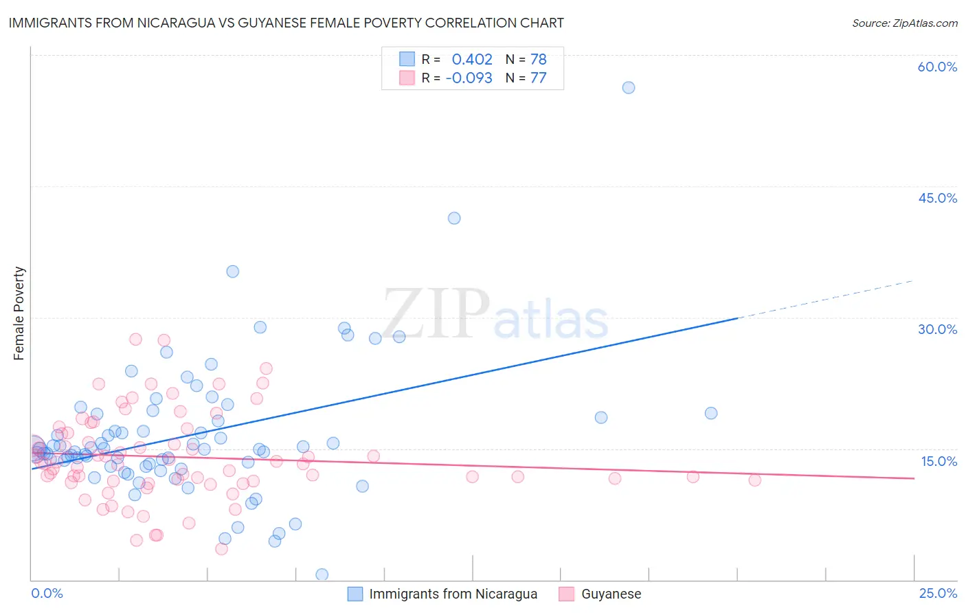 Immigrants from Nicaragua vs Guyanese Female Poverty