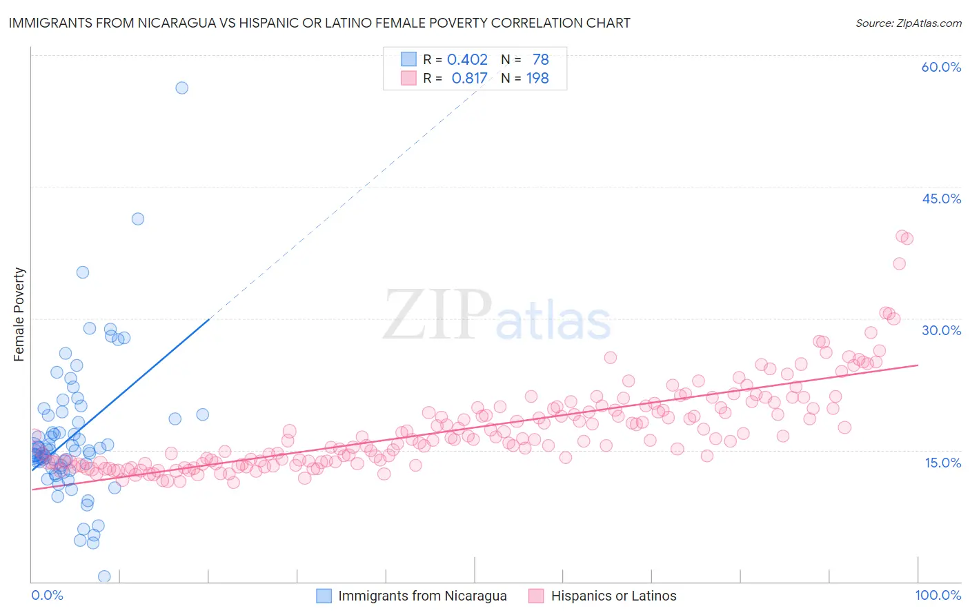 Immigrants from Nicaragua vs Hispanic or Latino Female Poverty