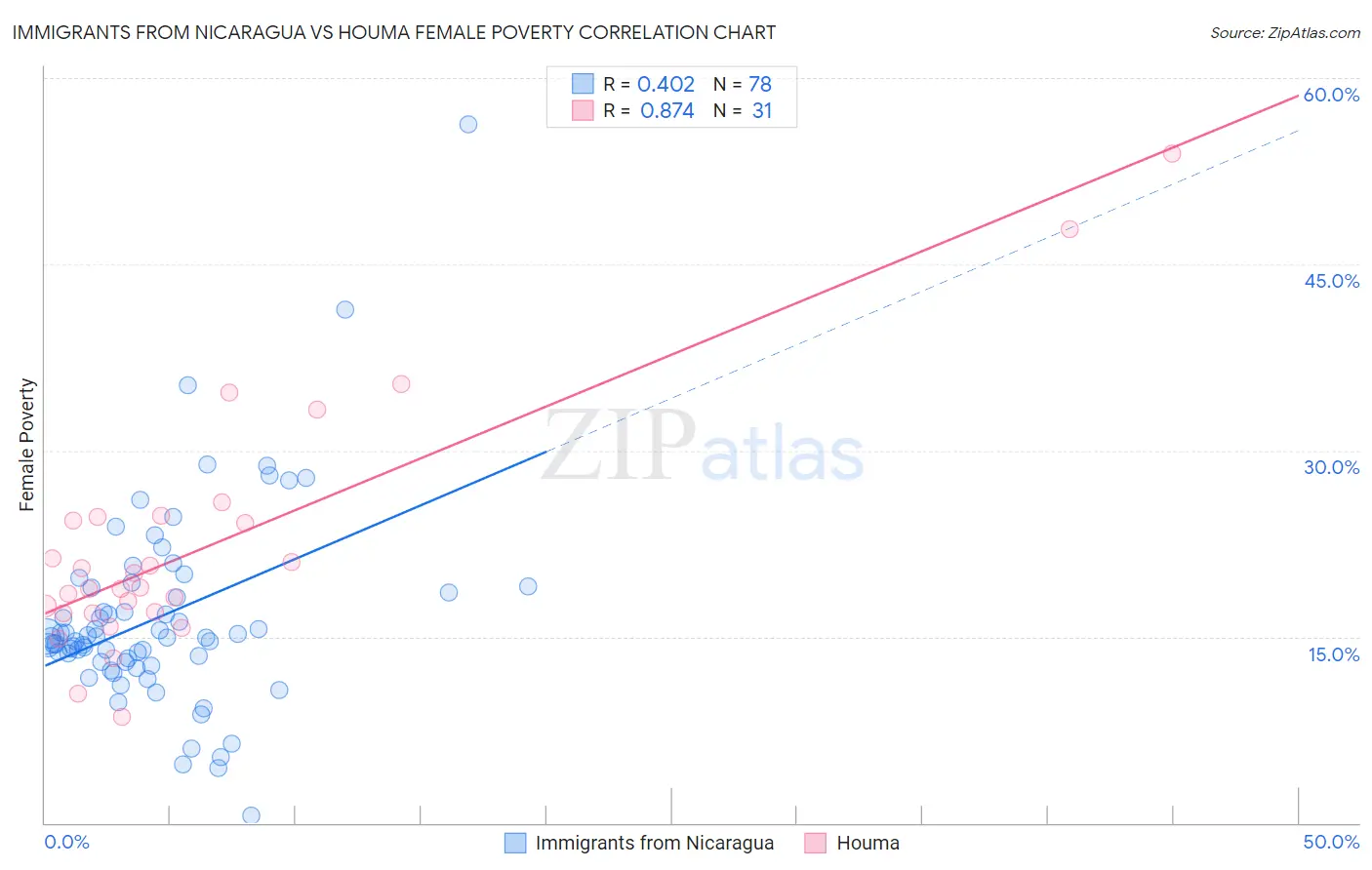 Immigrants from Nicaragua vs Houma Female Poverty