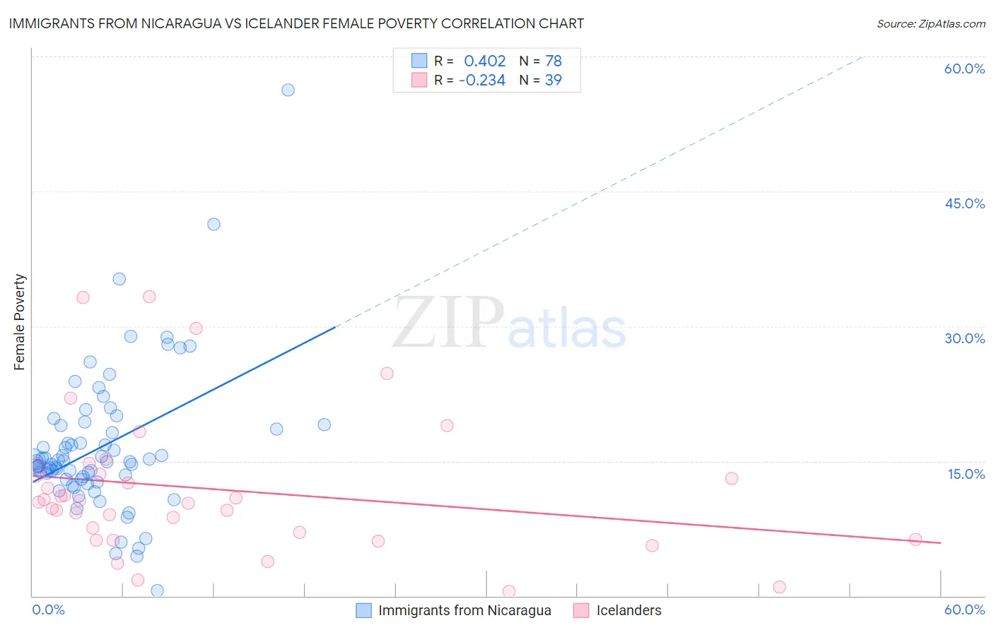 Immigrants from Nicaragua vs Icelander Female Poverty