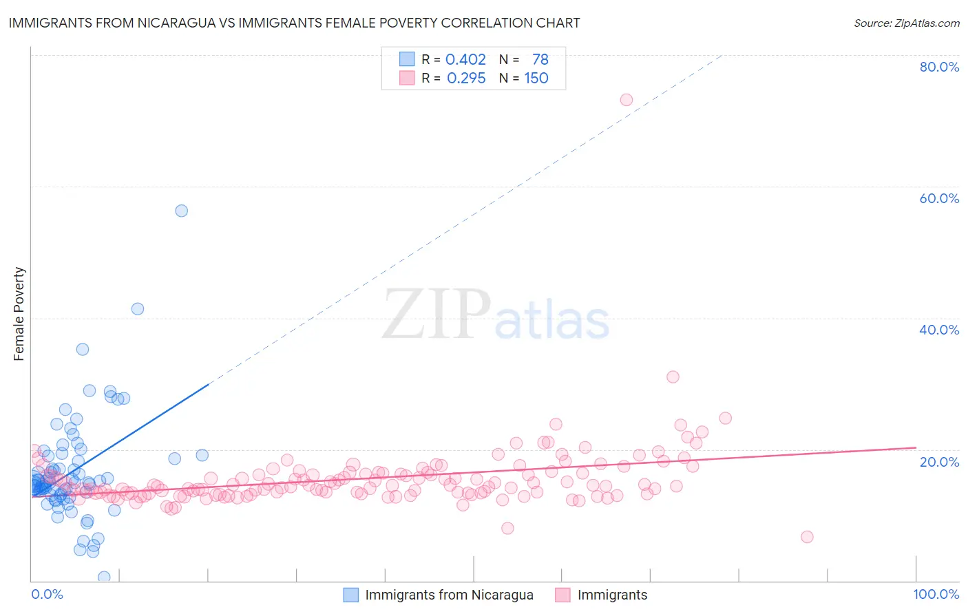 Immigrants from Nicaragua vs Immigrants Female Poverty