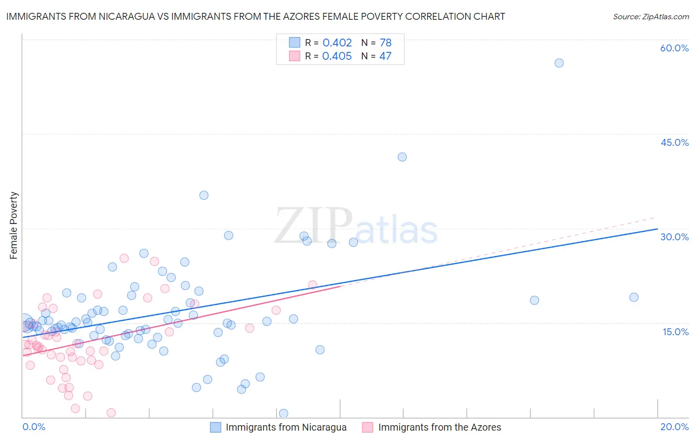 Immigrants from Nicaragua vs Immigrants from the Azores Female Poverty