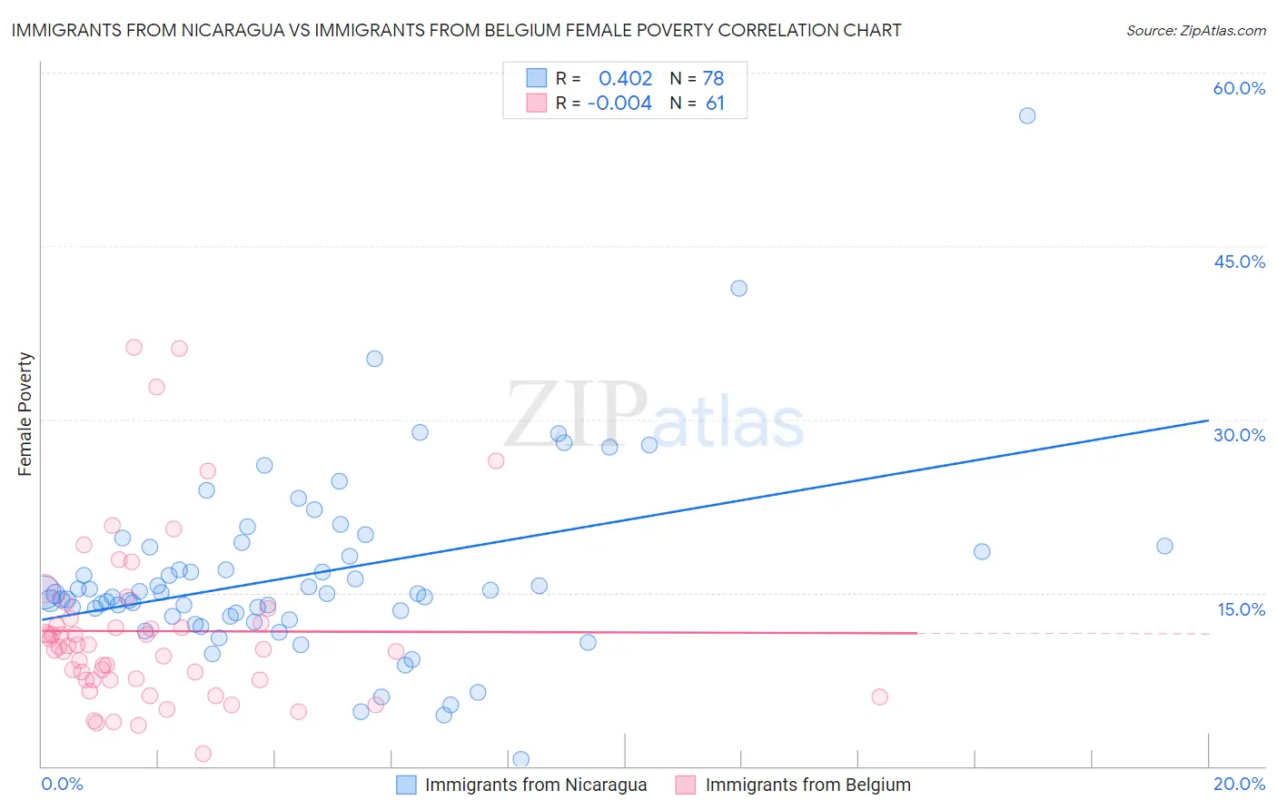 Immigrants from Nicaragua vs Immigrants from Belgium Female Poverty