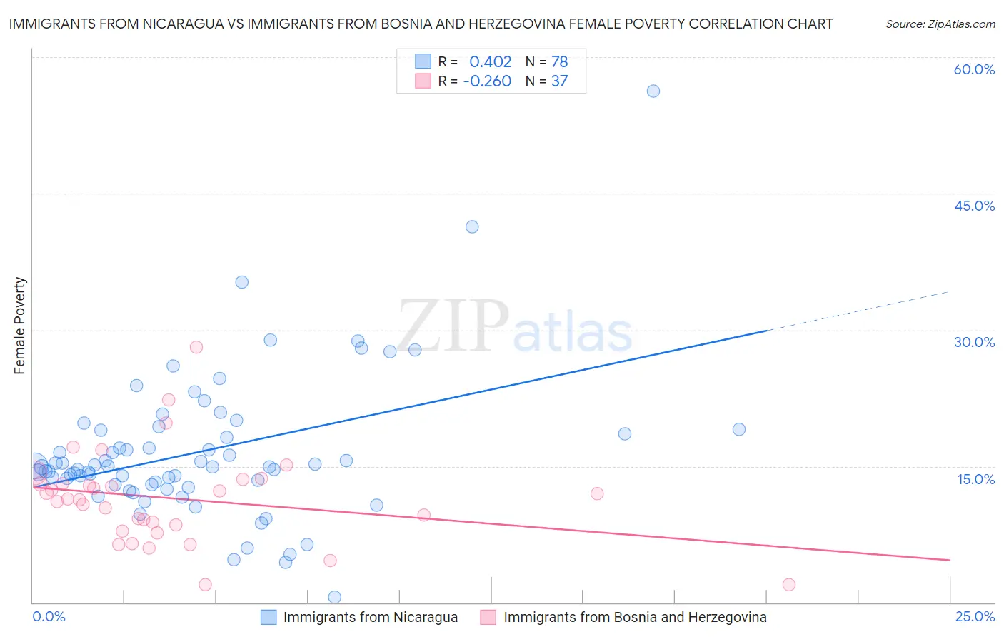 Immigrants from Nicaragua vs Immigrants from Bosnia and Herzegovina Female Poverty