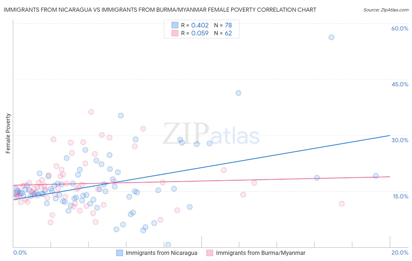 Immigrants from Nicaragua vs Immigrants from Burma/Myanmar Female Poverty