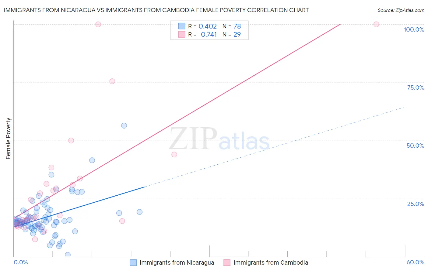 Immigrants from Nicaragua vs Immigrants from Cambodia Female Poverty